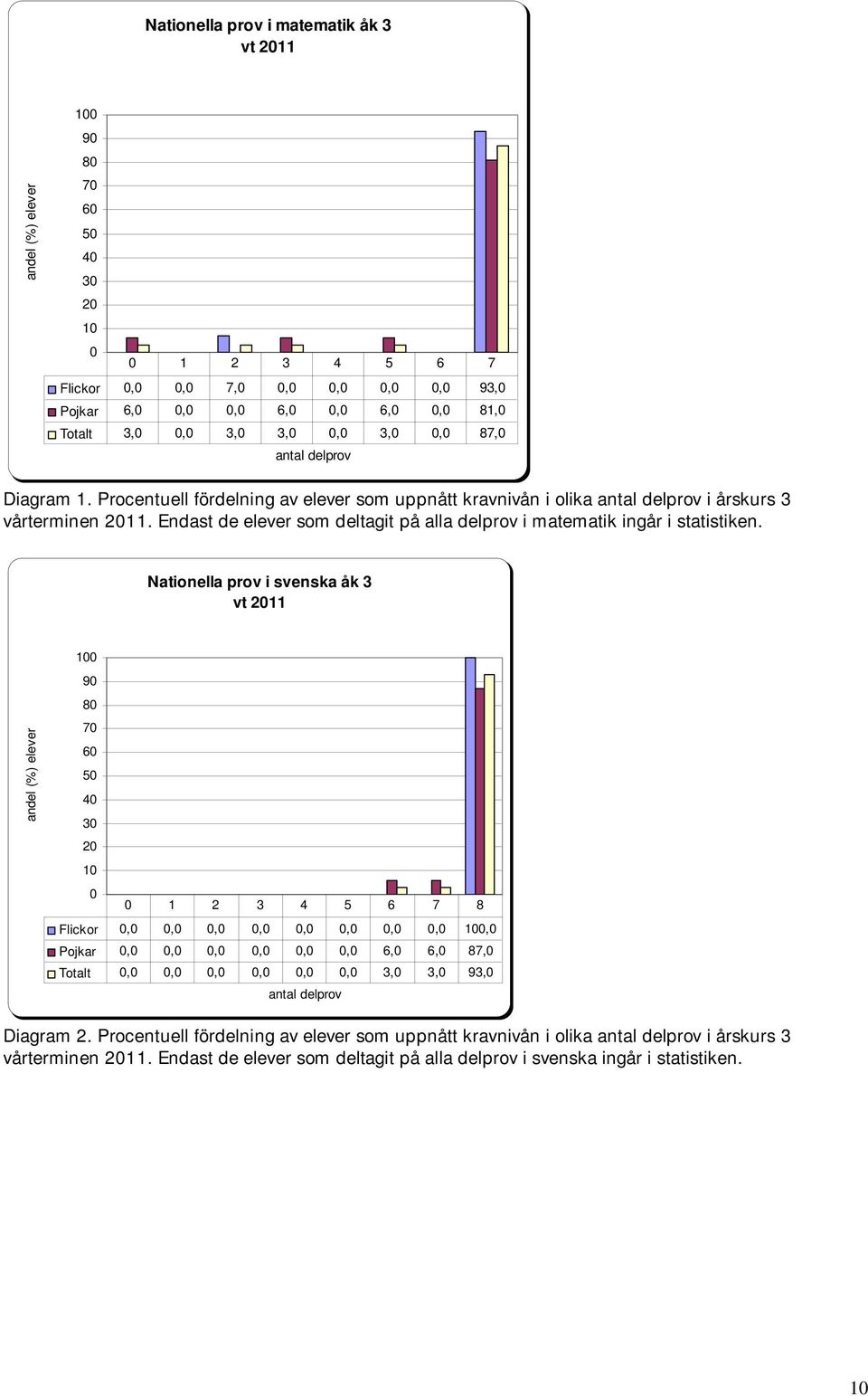 Endast de elever som deltagit på alla delprov i matematik ingår i statistiken.