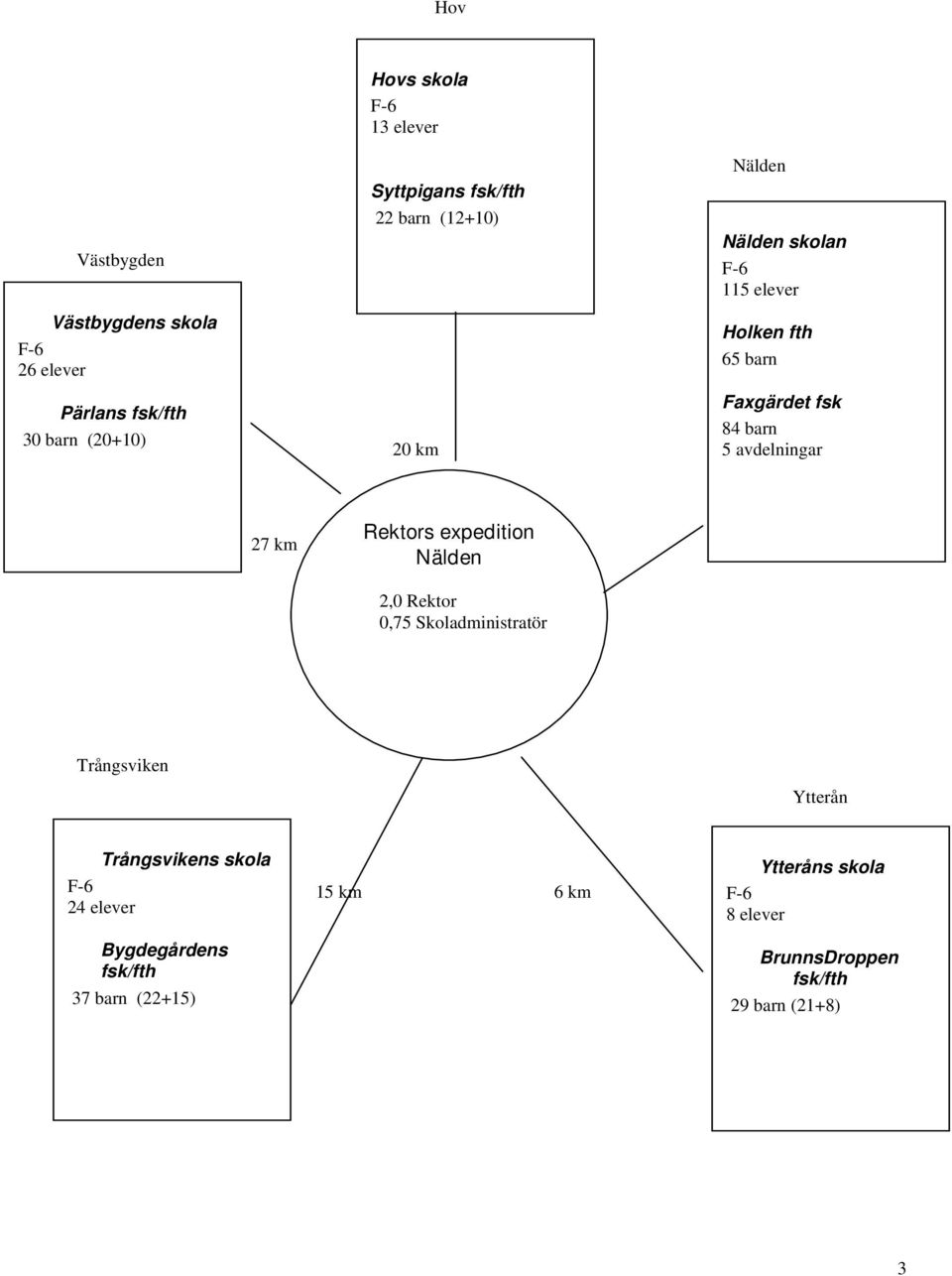 avdelningar 27 km Rektors expedition Nälden 2,0 Rektor 0,75 Skoladministratör Trångsviken 27 6 km Ytterån Trångsvikens