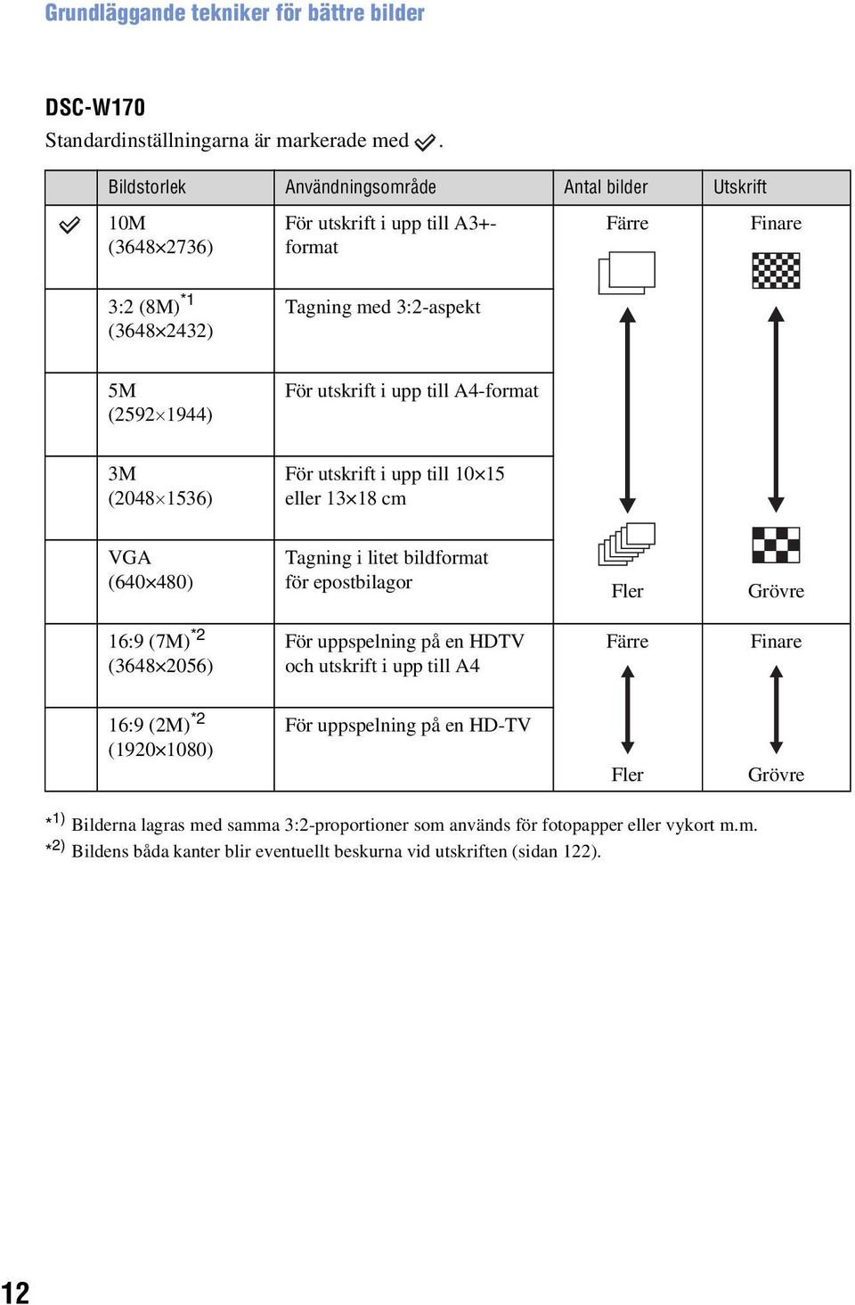 i upp till A4-format 3M (2048 1536) För utskrift i upp till 10 15 eller 13 18 cm VGA (640 480) Tagning i litet bildformat för epostbilagor Fler Grövre 16:9 (7M) *2 (3648 2056) För