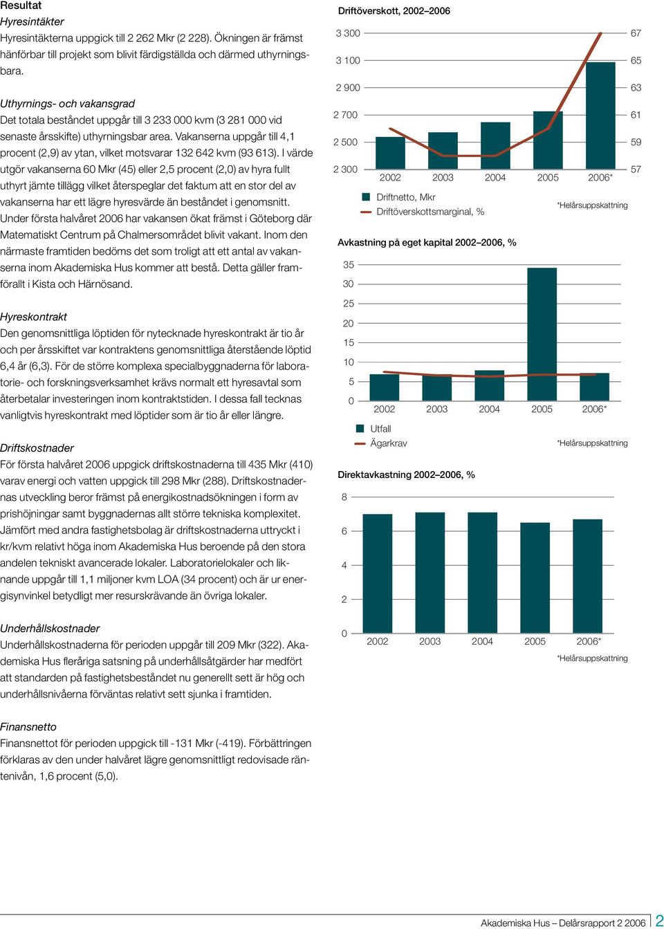 Vakanserna uppgår till 4,1 procent (2,9) av ytan, vilket motsvarar 132 642 kvm (93 613).