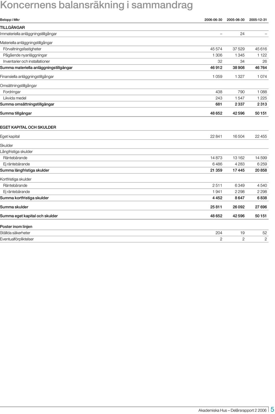 1 074 Omsättningstillgångar Fordringar 438 790 1 088 Likvida medel 243 1 547 1 225 Summa omsättningstillgångar 681 2 337 2 313 Summa tillgångar 48 652 42 596 50 151 EGET KAPITAL OCH SKULDER Eget