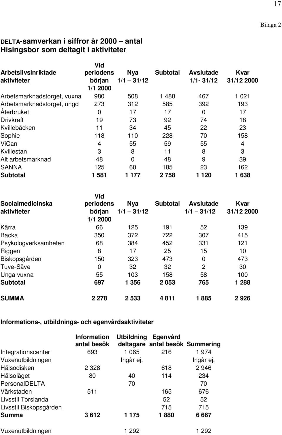 118 110 228 70 158 ViCan 4 55 59 55 4 Kvillestan 3 8 11 8 3 Alt arbetsmarknad 48 0 48 9 39 SANNA 125 60 185 23 162 Subtotal 1 581 1 177 2 758 1 120 1 638 Socialmedicinska Vid periodens Nya Subtotal