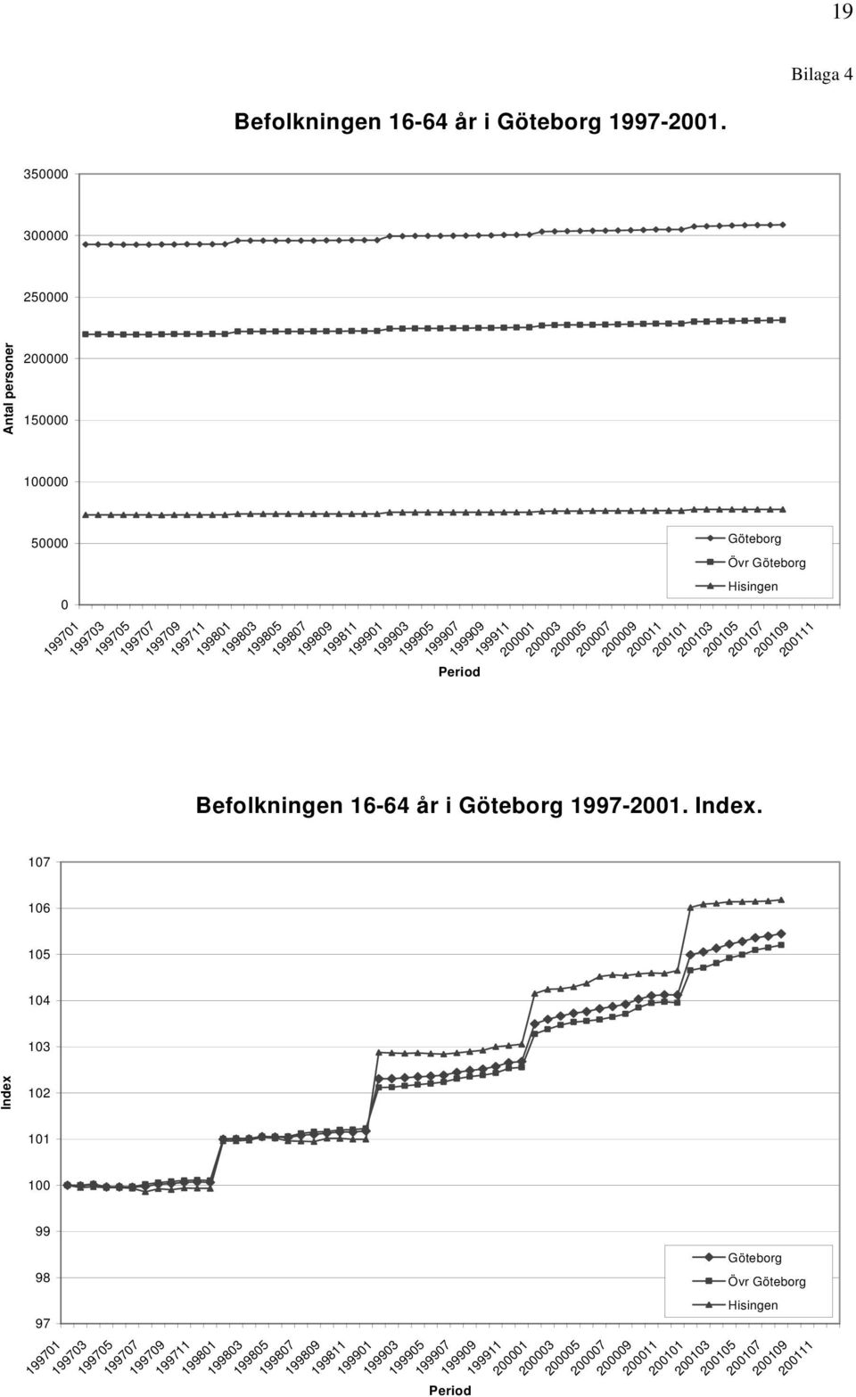 199903 199905 199907 Övr 199909 199911 200001 200003 200005 200007 200009 200011 200101 200103 200105 200107 Befolkningen 16-64 år i 1997-2001. Index.