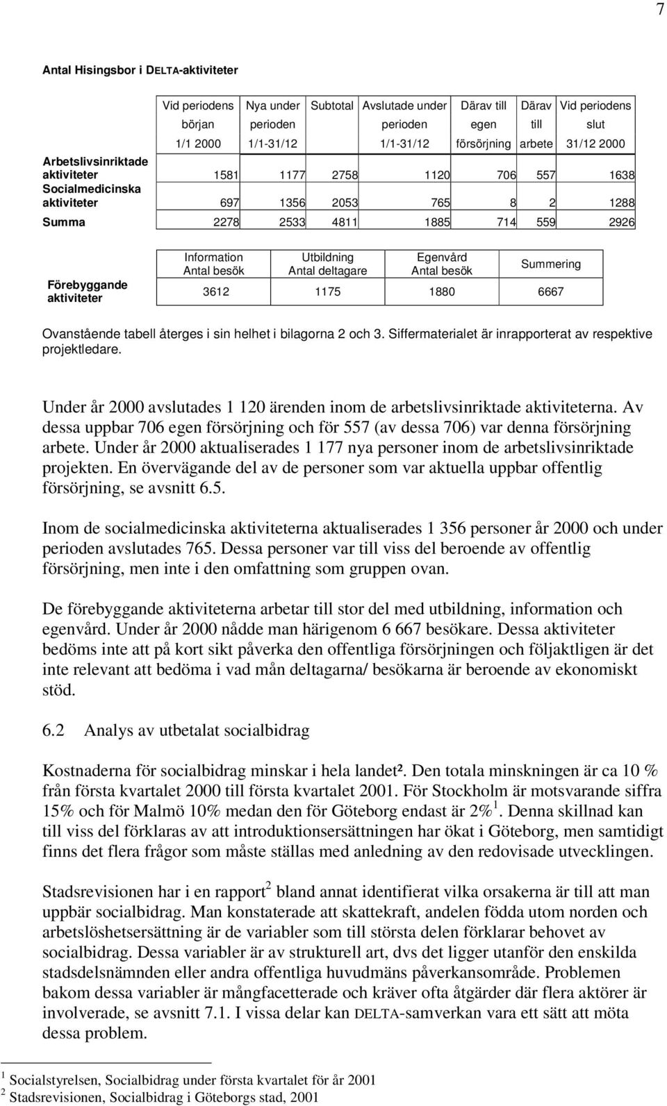 aktiviteter Information Antal besök Utbildning Antal deltagare Egenvård Antal besök Summering 3612 1175 1880 6667 Ovanstående tabell återges i sin helhet i bilagorna 2 och 3.