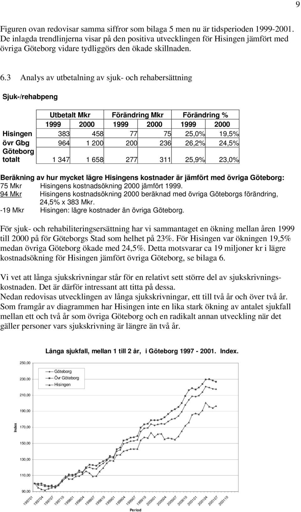 3 Analys av utbetalning av sjuk- och rehabersättning Sjuk-/rehabpeng Utbetalt Mkr Förändring Mkr Förändring % 1999 2000 1999 2000 1999 2000 383 458 77 75 25,0% 19,5% övr Gbg 964 1 200 200 236 26,2%