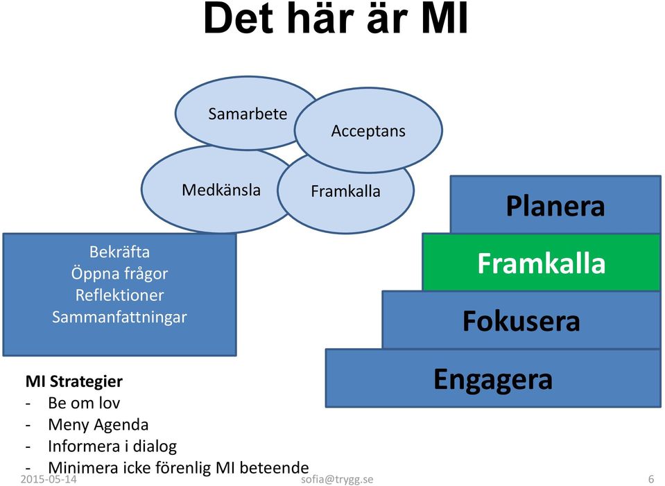 Framkalla Fokusera Engagera MI Strategier - Be om lov - Meny
