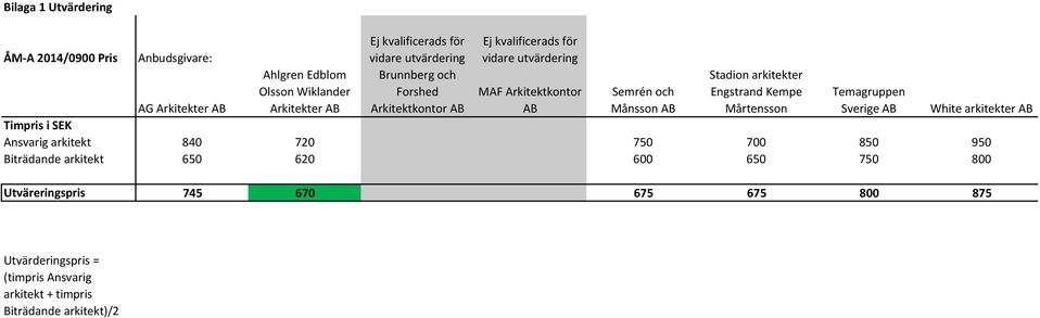 Stadion arkitekter Engstrand Kempe Mårtensson Temagruppen Sverige AB White arkitekter AB Timpris i SEK Ansvarig arkitekt 840 720 750 700 850 950