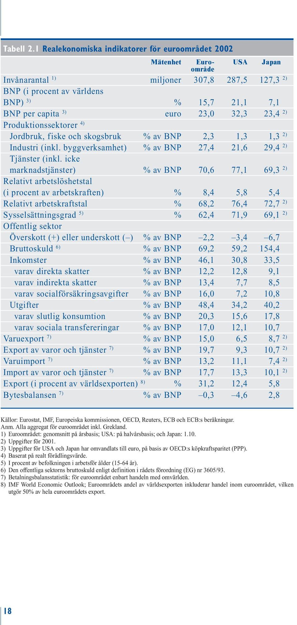 euro 23,0 32,3 23,4 2) Produktionssektorer 4) Jordbruk, fiske och skogsbruk % av BNP 2,3 1,3 1,3 2) Industri (inkl. byggverksamhet) % av BNP 27,4 21,6 29,4 2) Tjänster (inkl.