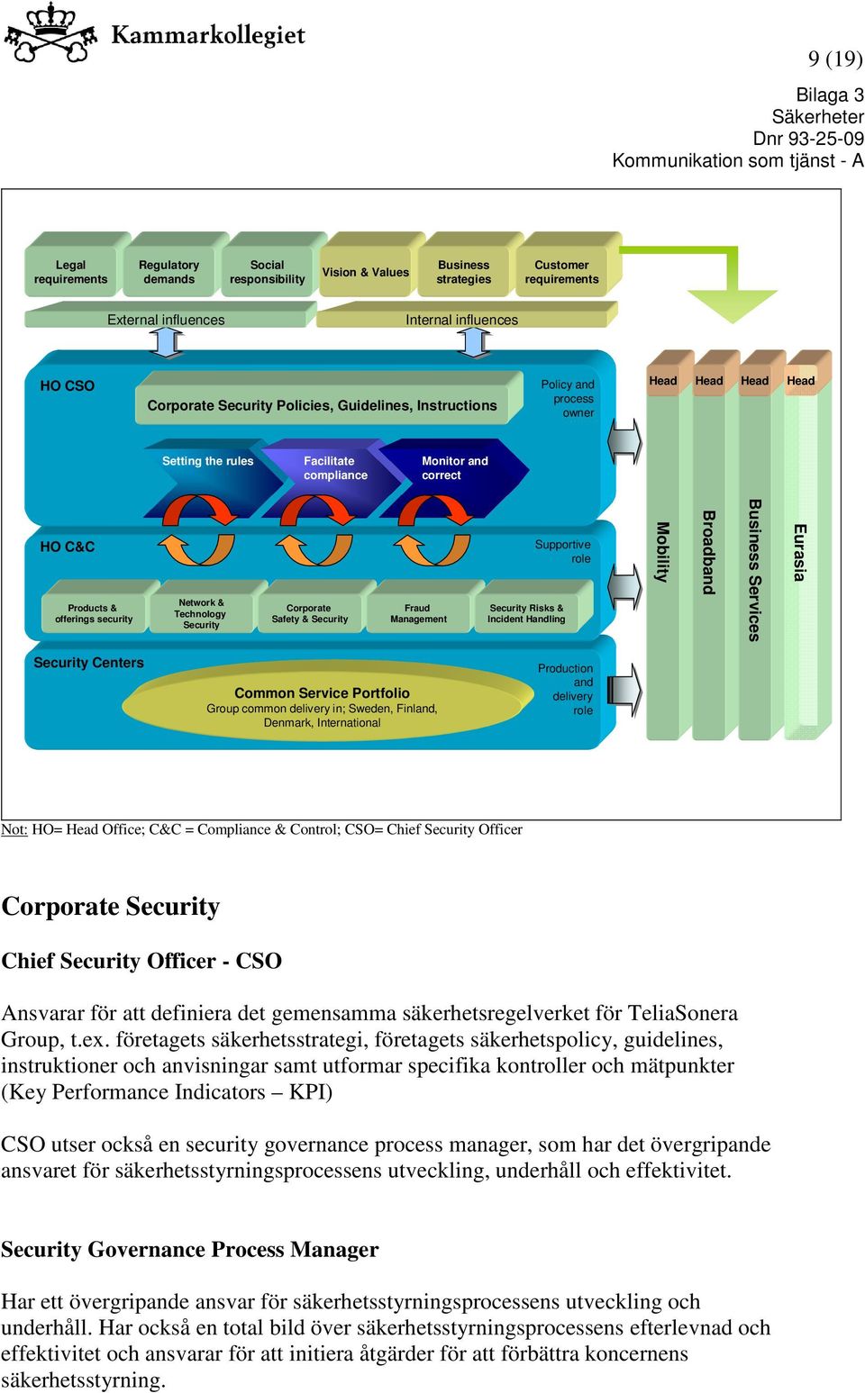 Security Corporate Safety & Security Fraud Management Supportive role Security Risks & Incident Handling Mobility Broadband Business Services Eurasia Security Centers Common Service Portfolio Group