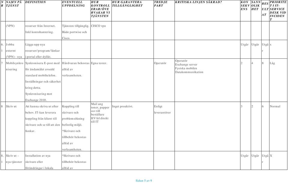 Jobba Lägga upp nya Utgår Utgår Utgå x 1 externt resurser/program/länkar r (VPN) - nya 7 Mobilsynkro nisering i portal eller dylikt. Synkronisera E-post med för ändamålet avsedd standard mobiltelefon.