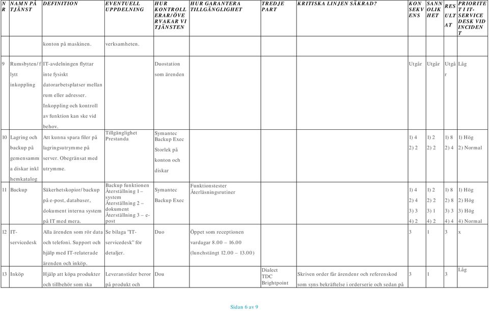 9 Rumsbyten/f IT-avdelningen flyttar Duostation Utgår Utgår Utgå Låg lytt inte fysiskt som ärenden r inkoppling datorarbetsplatser mellan rum eller adresser.