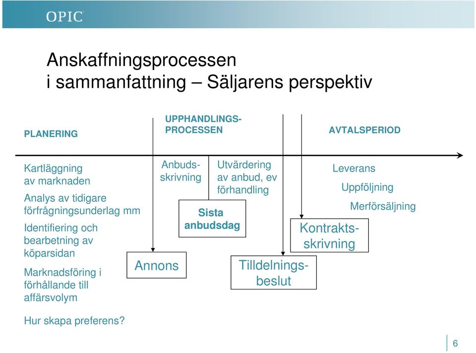 köparsidan Marknadsföring i förhållande till affärsvolym Hur skapa preferens?