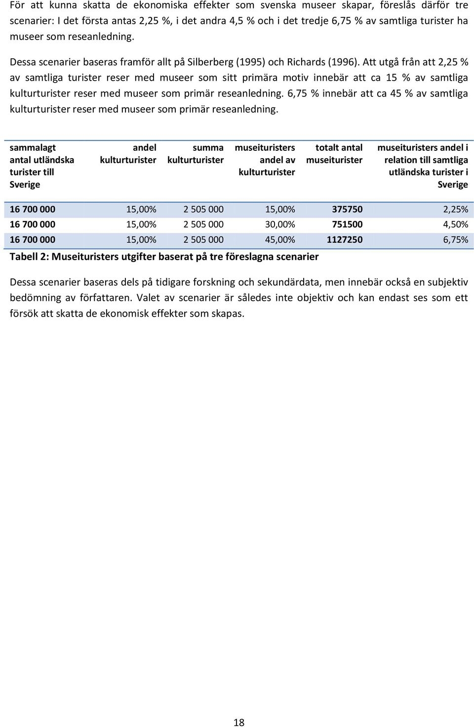 Att utgå från att 2,25 % av samtliga turister reser med museer som sitt primära motiv innebär att ca 15 % av samtliga kulturturister reser med museer som primär reseanledning.