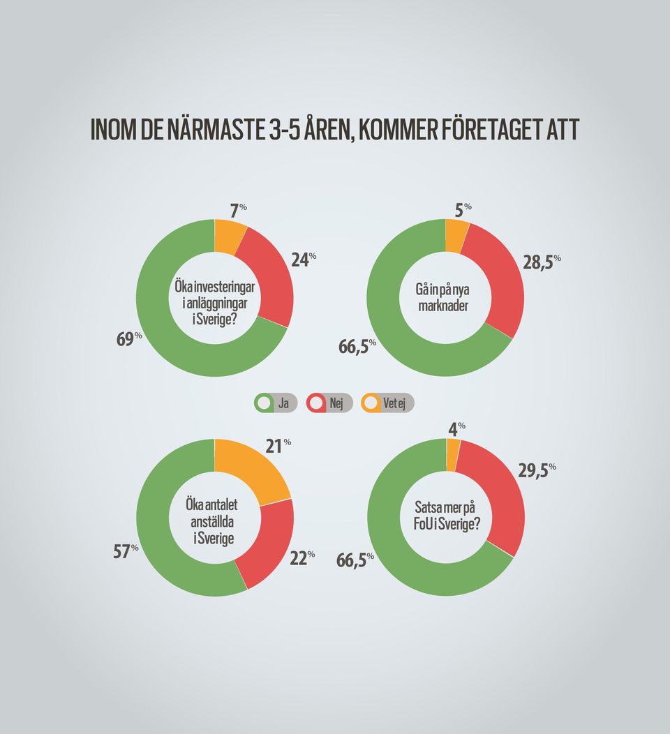 24 % 66,5 % Gå in på nya marknader 28,5 % Ja Nej Vet ej 21 % 4