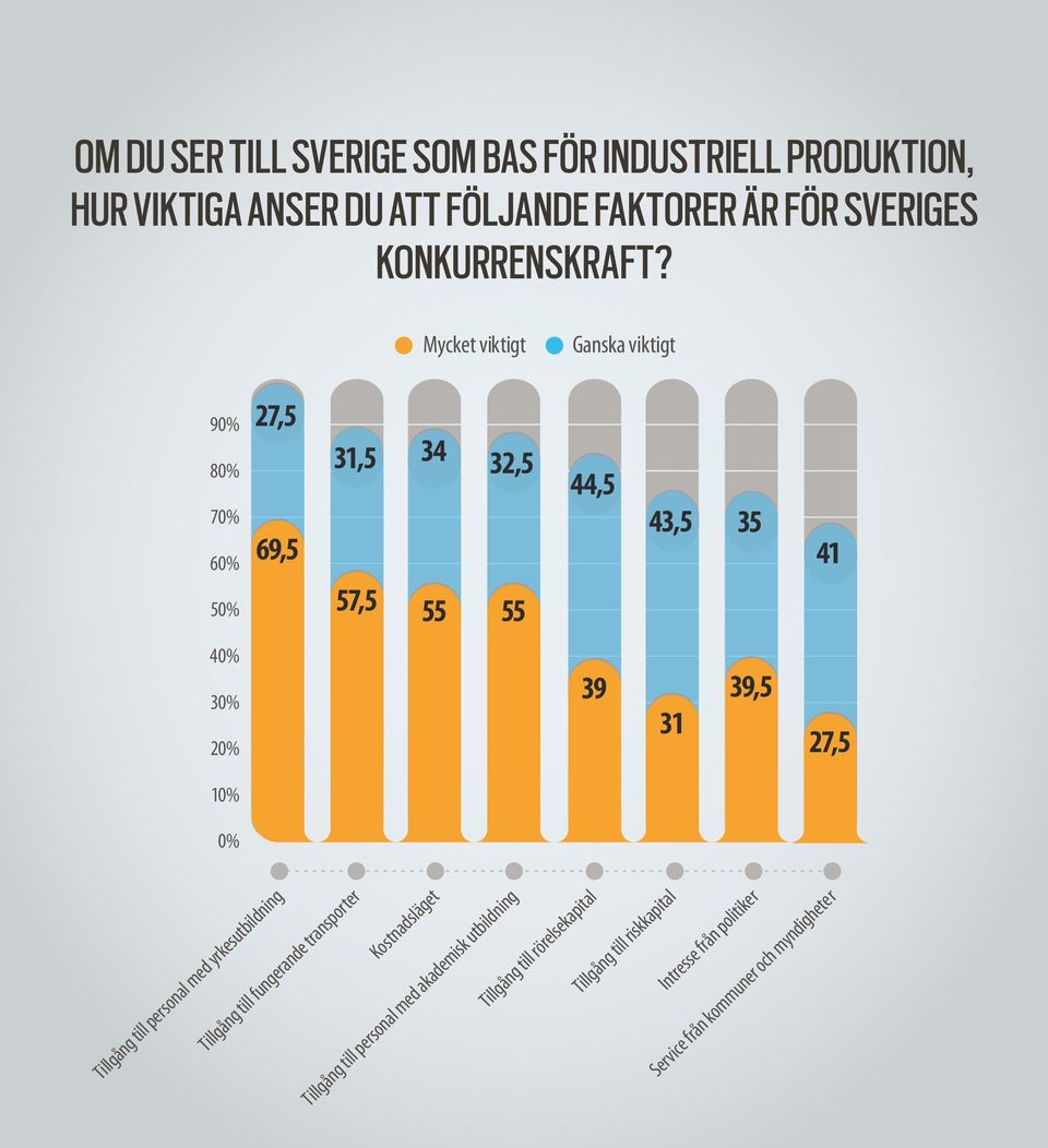 Mycket viktigt Ganska viktigt 90% 80% 70% 60% 27,5 69,5 31,5 34 32,5 44,5 43,5 35 41 50% 57,5 55 55 40% 30% 20% 39 31 39,5 27,5 10%