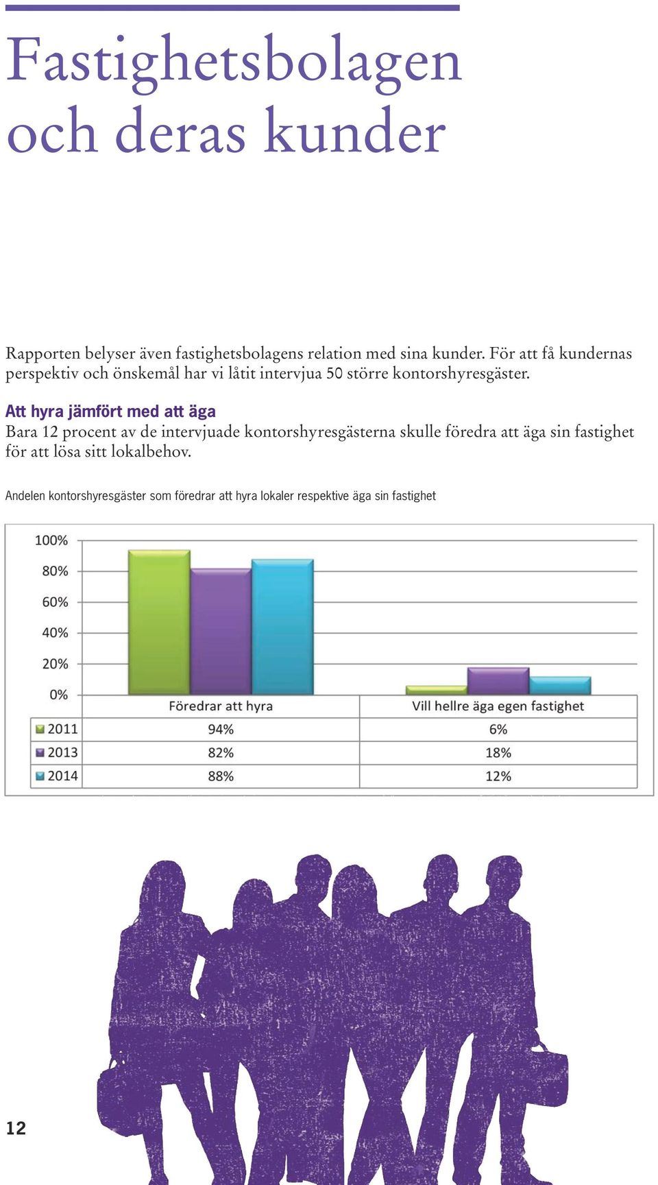 Att hyra jämfört med att äga Bara 12 procent av de intervjuade kontorshyresgästerna skulle föredra att äga