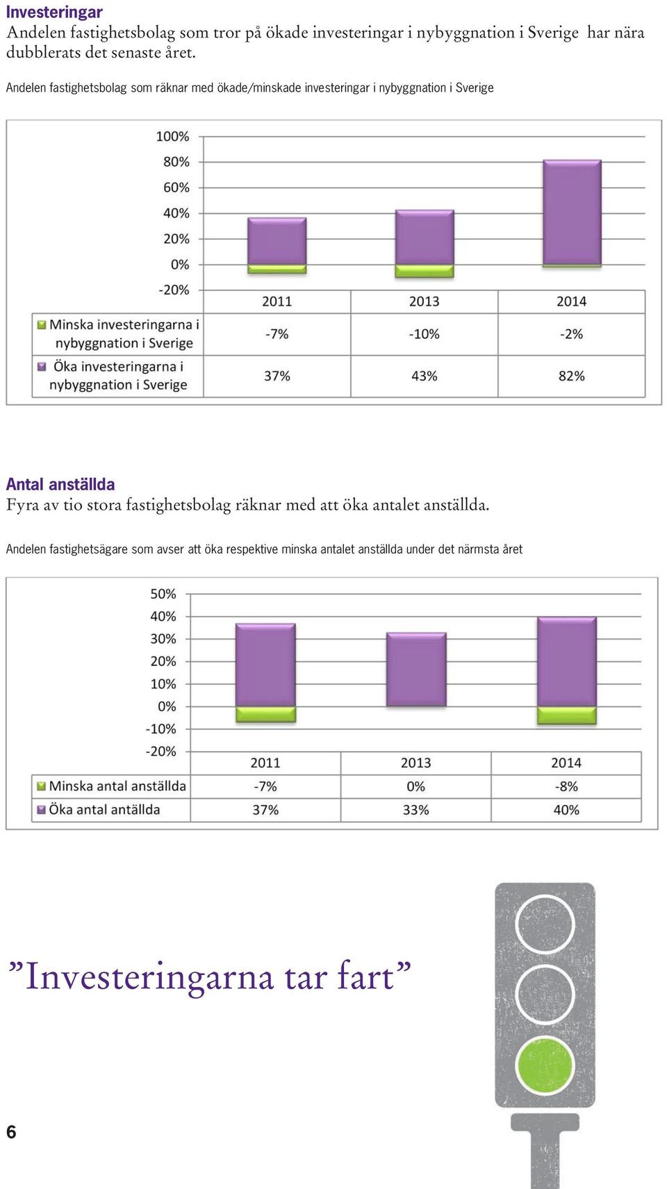 Andelen fastighetsbolag som räknar med ökade/minskade investeringar i nybyggnation i Sverige Antal anställda