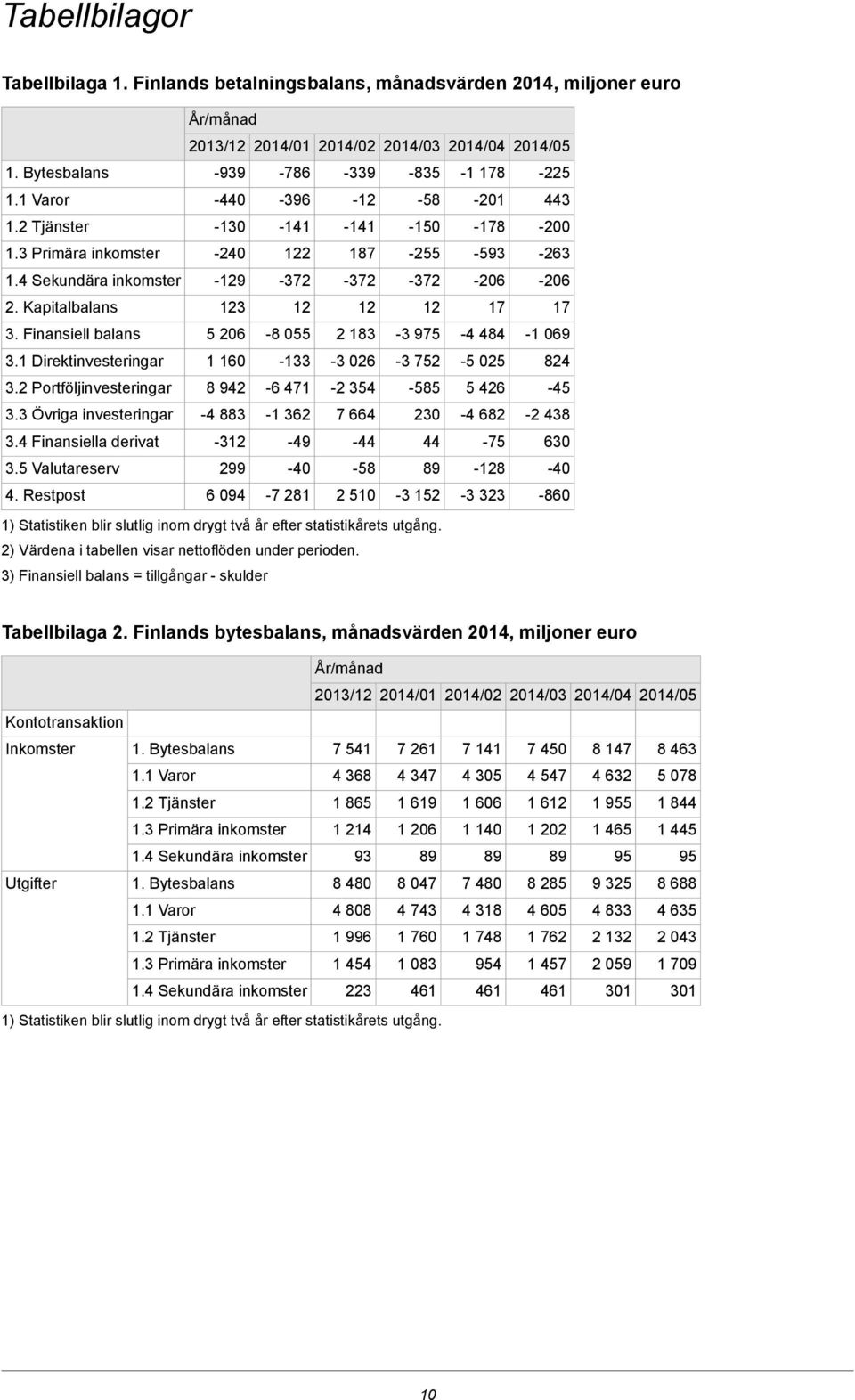 Restpost År/månad 2013/12 2014/01 2014/02 2014/03 2014/04-939 -440-130 -240-129 123 5 206 1 160 8 942-4 883-312 299 6 094-786 -396-141 122-372 12-8 055-133 -6 471-1 362-49 -40-7 281-339 -12-141