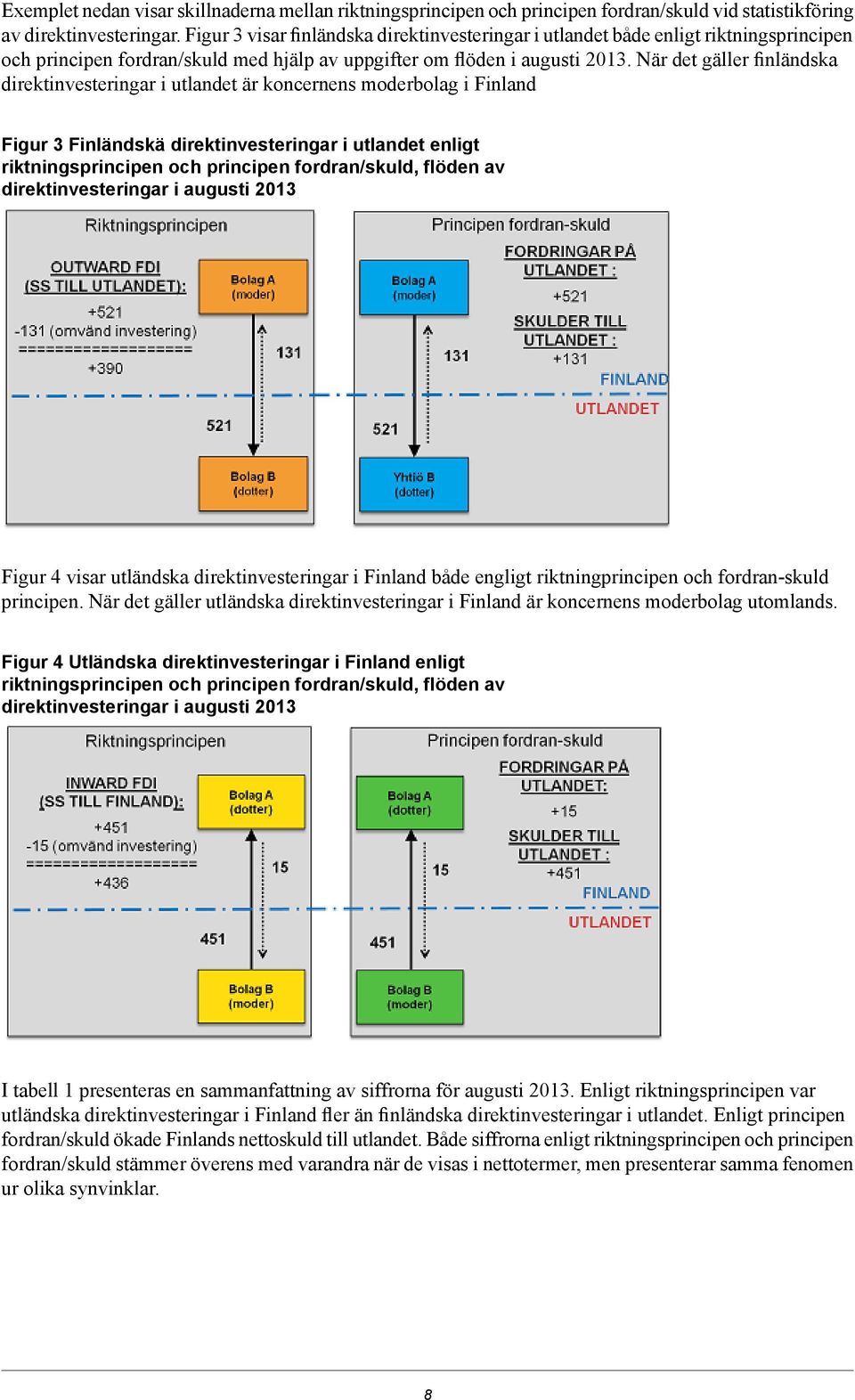 När det gäller finländska direktinvesteringar i utlandet är koncernens moderbolag i Finland Figur 3 Finländskä direktinvesteringar i utlandet enligt riktningsprincipen och principen fordran/skuld,