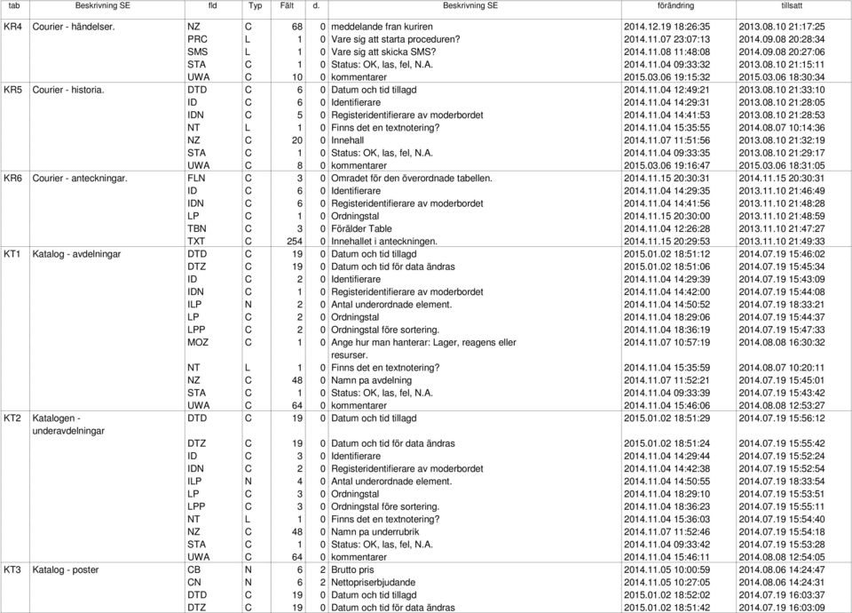06 19:15:32 2015.03.06 18:30:34 KR5 Courier - historia. DTD C 6 0 Datum och tid tillagd 2014.11.04 12:49:21 2013.08.10 21:33:10 ID C 6 0 Identifierare 2014.11.04 14:29:31 2013.08.10 21:28:05 IDN C 5 0 Registeridentifierare av moderbordet 2014.