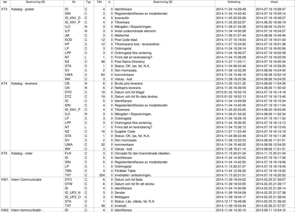 2014.11.04 14:50:59 2014.07.19 18:34:27 JM C 3 0 Mattenhet 2014.11.06 21:57:44 2014.08.08 10:48:46 KOD C 12 0 Post Code blad. 2014.11.07 10:18:54 2014.07.19 16:01:00 KP C 12 0 Tillverkarens kod - leverantörer.