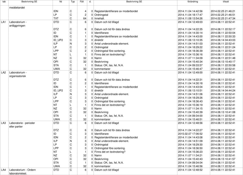 11.04 14:30:14 2014.08.11 22:50:04 IDN C 1 0 Registeridentifierare av moderbordet 2014.11.04 14:43:00 2014.08.11 22:50:33 ID_UP2 C 3 0 direktör 2014.11.06 13:10:35 2014.08.14 04:43:03 ILP N 3 0 Antal underordnade element.