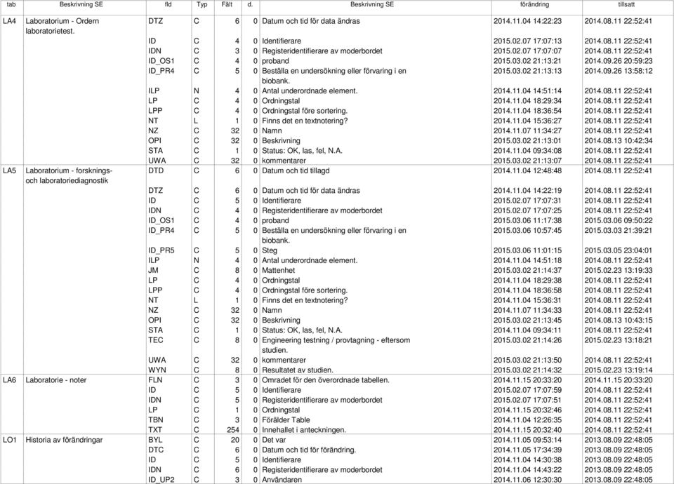 ILP N 4 0 Antal underordnade element. 2014.11.04 14:51:14 2014.08.11 22:52:41 LP C 4 0 Ordningstal 2014.11.04 18:29:34 2014.08.11 22:52:41 LPP C 4 0 Ordningstal före sortering. 2014.11.04 18:36:54 2014.