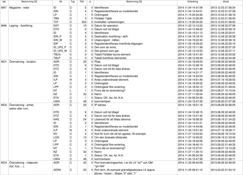 11.22 13:12:22 2013.12.08 22:37:58 DTD C 6 0 Datum och tid tillagd 2014.11.04 12:48:22 2013.12.08 22:38:19 ID C 4 0 Identifierare 2014.11.04 14:31:13 2013.12.08 22:20:01 IDN_P C 3 0 Destination överföring / skift.