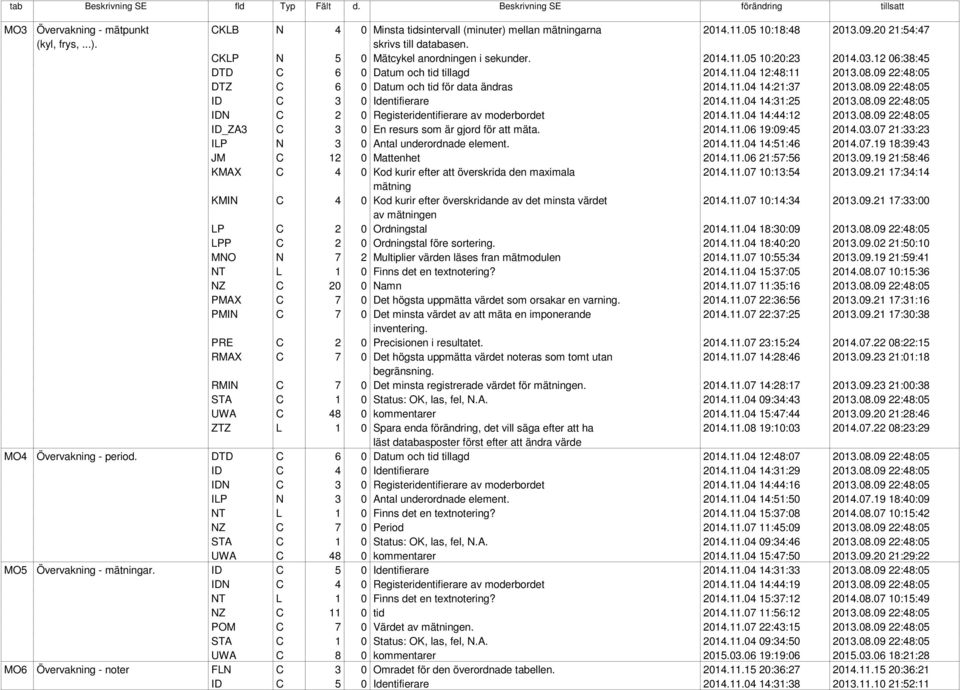 09 22:48:05 DTZ C 6 0 Datum och tid för data ändras 2014.11.04 14:21:37 2013.08.09 22:48:05 ID C 3 0 Identifierare 2014.11.04 14:31:25 2013.08.09 22:48:05 IDN C 2 0 Registeridentifierare av moderbordet 2014.