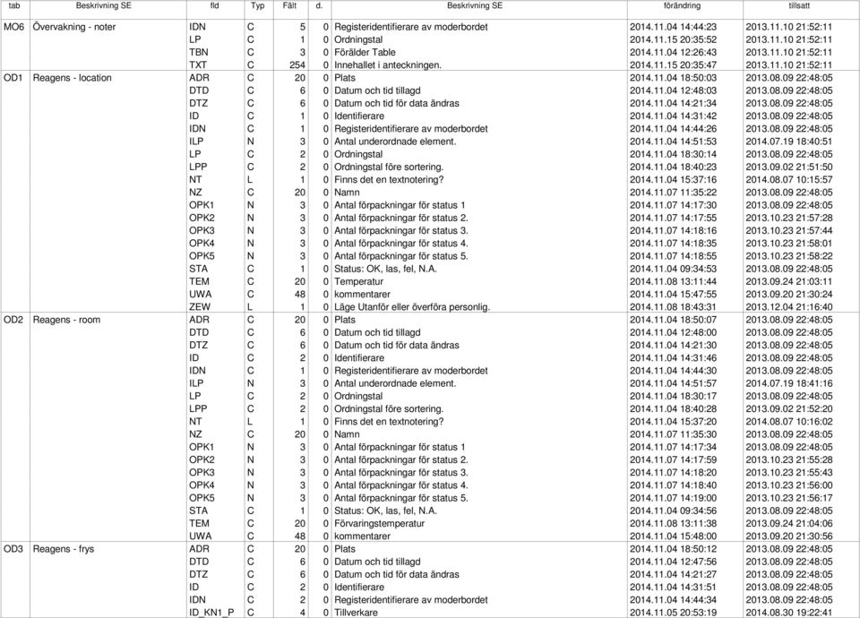 09 22:48:05 DTD C 6 0 Datum och tid tillagd 2014.11.04 12:48:03 2013.08.09 22:48:05 DTZ C 6 0 Datum och tid för data ändras 2014.11.04 14:21:34 2013.08.09 22:48:05 ID C 1 0 Identifierare 2014.11.04 14:31:42 2013.