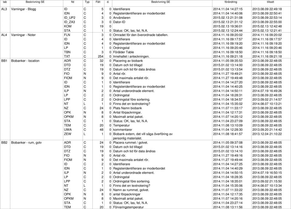 02.13 12:21:41 AL4 Varningar - Noter FLN C 3 0 Omradet för den överordnade tabellen. 2014.11.16 09:20:02 2014.11.16 09:20:02 ID C 4 0 Identifierare 2014.11.16 09:17:57 2014.11.16 09:17:57 IDN C 4 0 Registeridentifierare av moderbordet 2014.