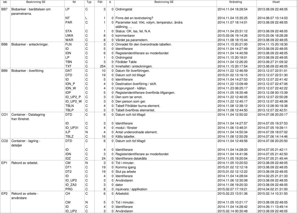 2014.11.08 18:15:44 2013.08.09 22:48:05 BB8 Biobanker - anteckningar. FLN C 3 0 Omradet för den överordnade tabellen. 2014.11.15 20:21:00 2014.11.15 20:18:30 ID C 5 0 Identifierare 2014.11.04 14:27:49 2013.