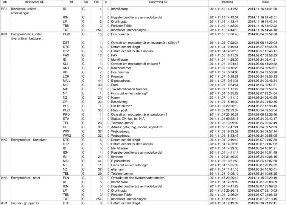 11.05 17:00:40 2014.05.24 09:52:50 leverantörer, betalare.. DST C 1 0 Oavsett om motparten är en leverantör / säljare? 2014.11.05 17:22:34 2014.08.06 14:29:03 DTD C 6 0 Datum och tid tillagd 2014.11.04 12:49:44 2014.