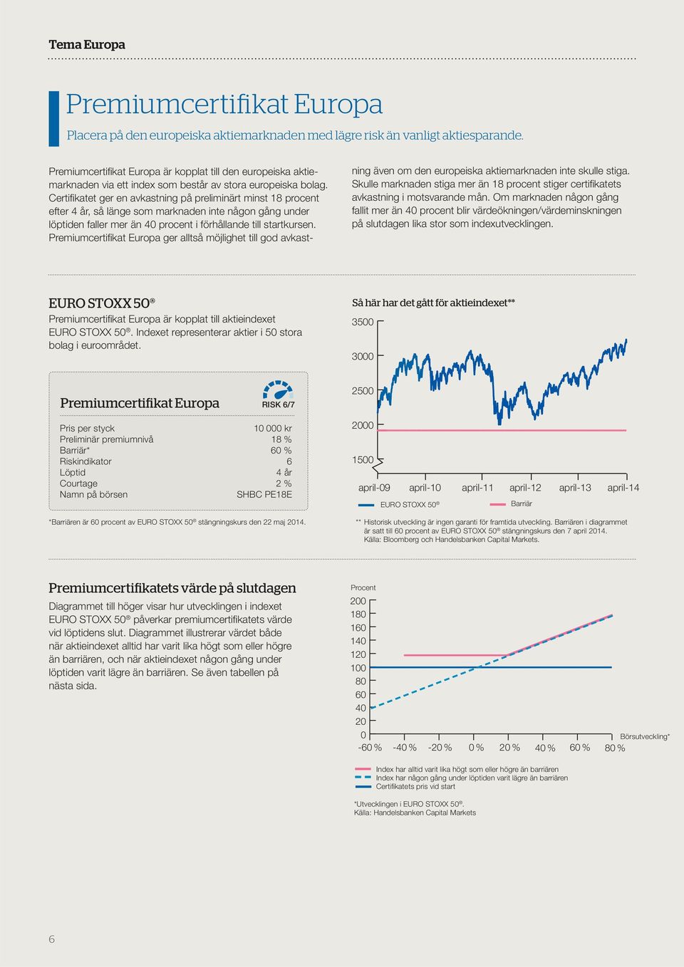 Certifikatet ger en avkastning på preliminärt minst 18 procent efter 4 år, så länge som marknaden inte någon gång under löptiden faller mer än 40 procent i förhållande till startkursen.