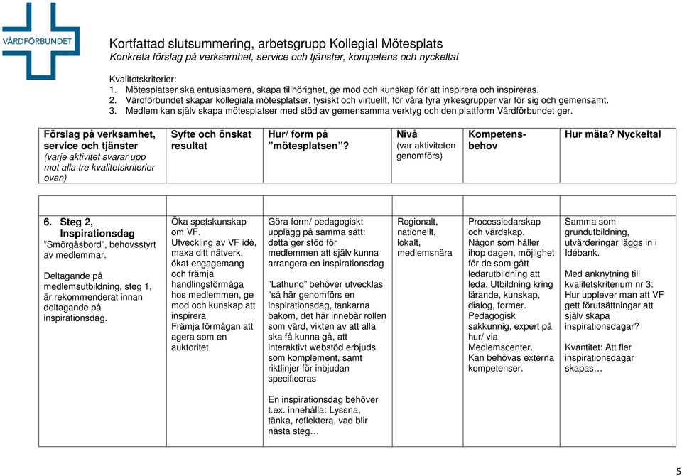 upplägg på samma sätt: detta ger stöd för medlemmen att själv kunna arrangera en inspirationsdag Lathund behöver utvecklas så här genomförs en inspirationsdag, tankarna bakom, det här innebär rollen