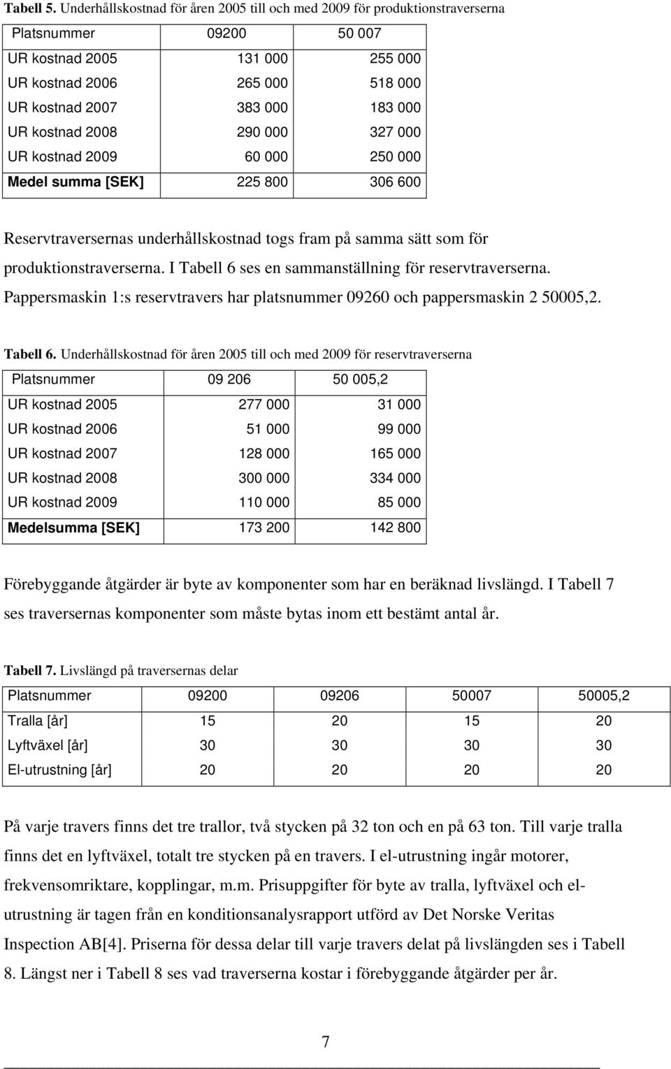 UR kostnad 2008 290 000 327 000 UR kostnad 2009 60 000 250 000 Medel summa [SEK] 225 800 306 600 Reservtraversernas underhållskostnad togs fram på samma sätt som för produktionstraverserna.