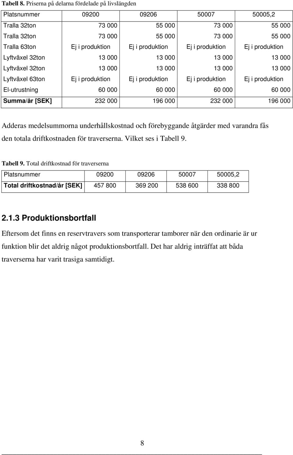 produktion Ej i produktion Ej i produktion Lyftväxel 32ton 13 000 13 000 13 000 13 000 Lyftväxel 32ton 13 000 13 000 13 000 13 000 Lyftväxel 63ton Ej i produktion Ej i produktion Ej i produktion Ej i