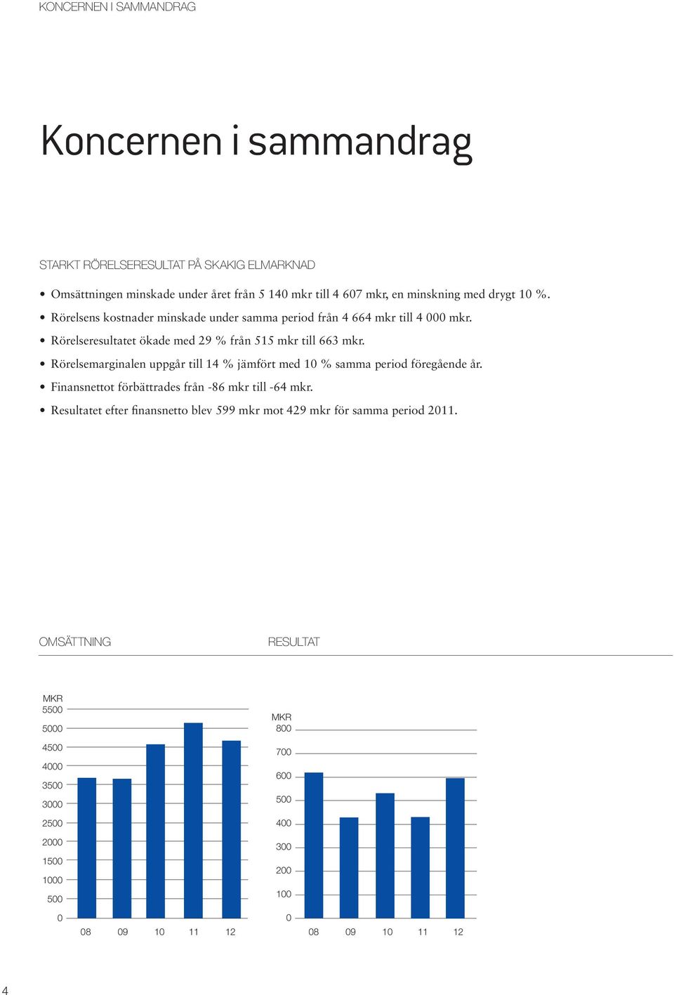 Rörelsemarginalen uppgår till 14 % jämfört med 10 % samma period föregående år. Finansnettot förbättrades från -86 mkr till -64 mkr.