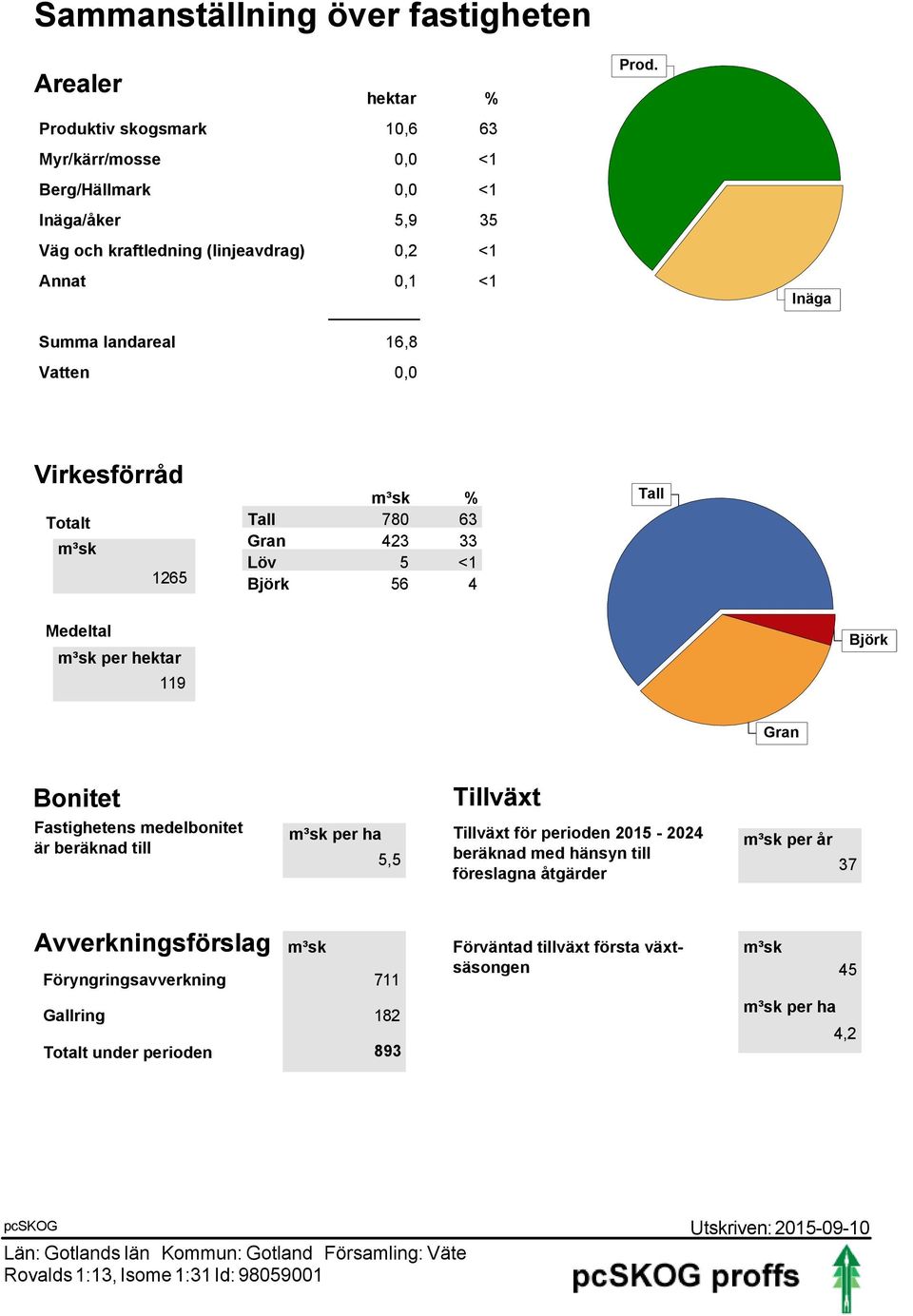 Inäga Virkesförråd Totalt 1265 % Tall 780 63 Gran 423 33 Löv 5 <1 Björk 56 4 Tall Medeltal per hektar 119 Björk Gran Bonitet Fastighetens medelbonitet är