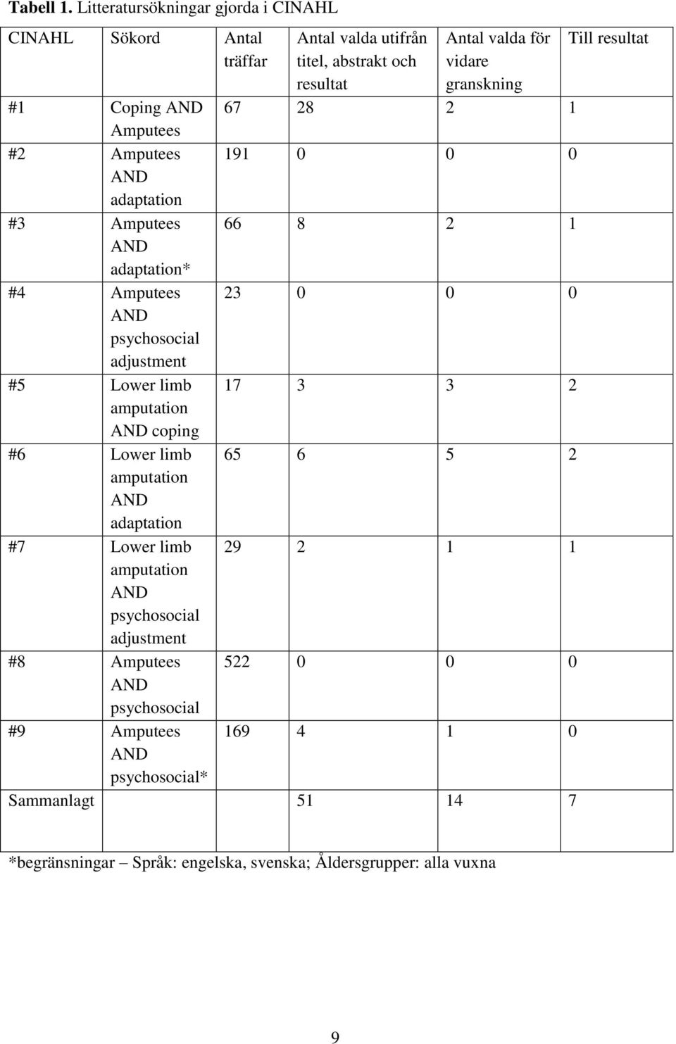 67 28 2 1 Amputees #2 Amputees 191 0 0 0 AND adaptation #3 Amputees 66 8 2 1 AND adaptation* #4 Amputees 23 0 0 0 AND psychosocial adjustment #5 Lower limb 17 3 3