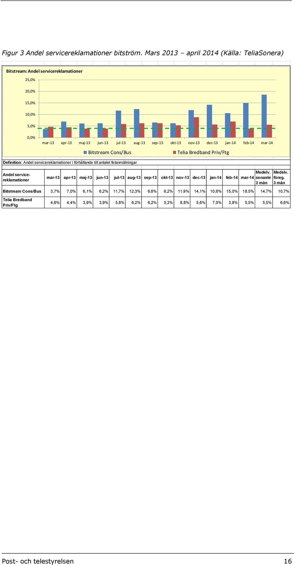 feb-14 mar-14 Bitstream Cons/Bus Telia Bredband Priv/Ftg Definition: Andel servicereklamationer i förhållande till antalet felanmälningar Andel servicereklamationer mar-13 apr-13 maj-13