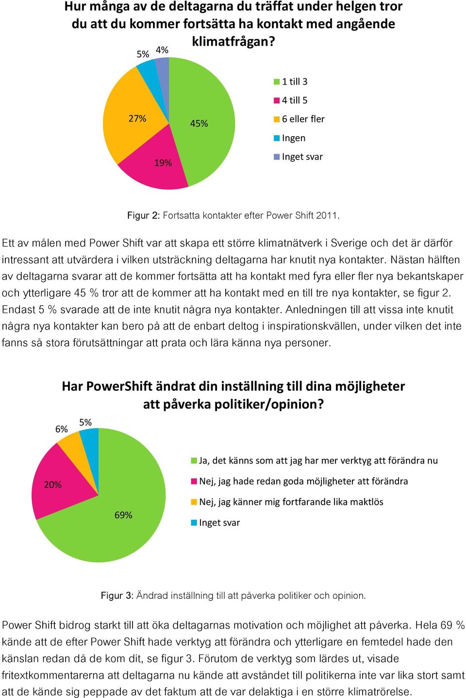 Ett av målen med Power Shift var att skapa ett större klimatnätverk i Sverige och det är därför intressant att utvärdera i vilken utsträckning deltagarna har knutit nya kontakter.