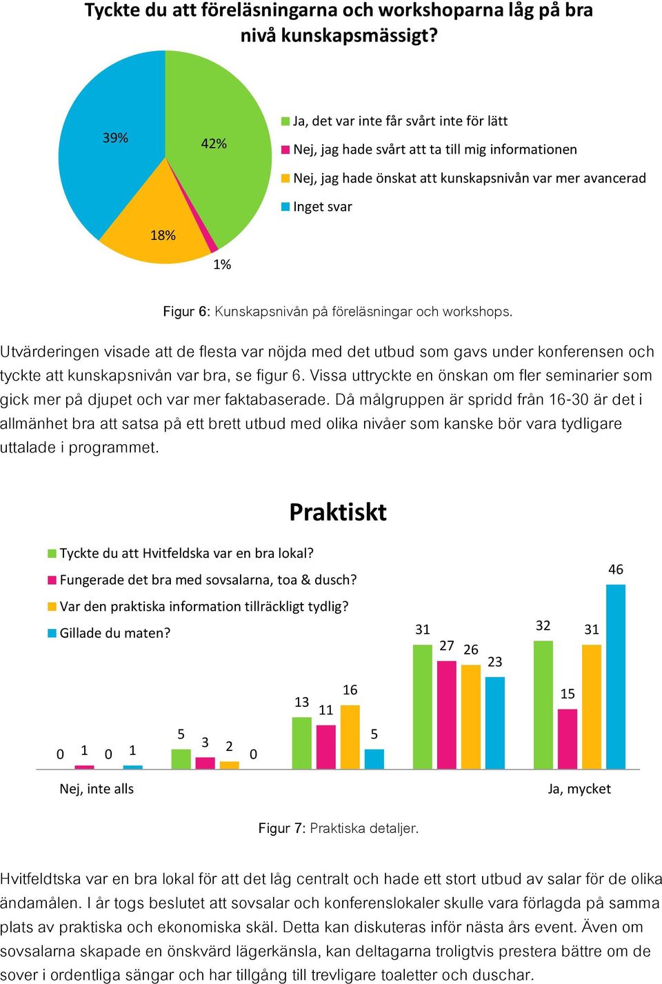 föreläsningar och workshops. Utvärderingen visade att de flesta var nöjda med det utbud som gavs under konferensen och tyckte att kunskapsnivån var bra, se figur 6.