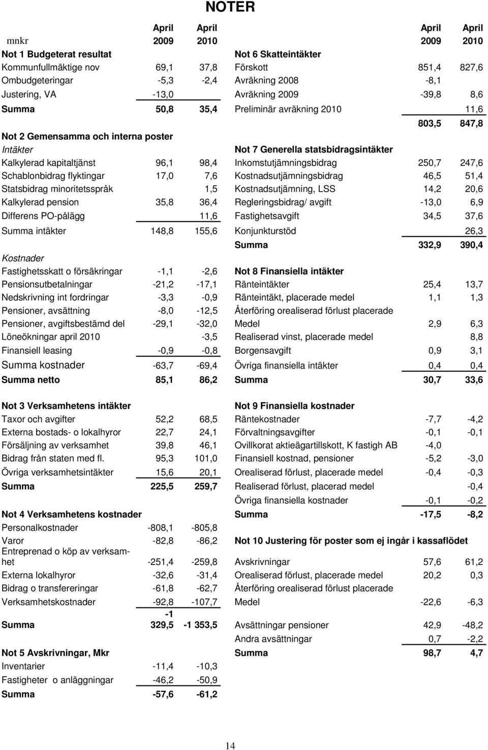 kapitaltjänst 96,1 98,4 Inkomstutjämningsbidrag 250,7 247,6 Schablonbidrag flyktingar 17,0 7,6 Kostnadsutjämningsbidrag 46,5 51,4 Statsbidrag minoritetsspråk 1,5 Kostnadsutjämning, LSS 14,2 20,6