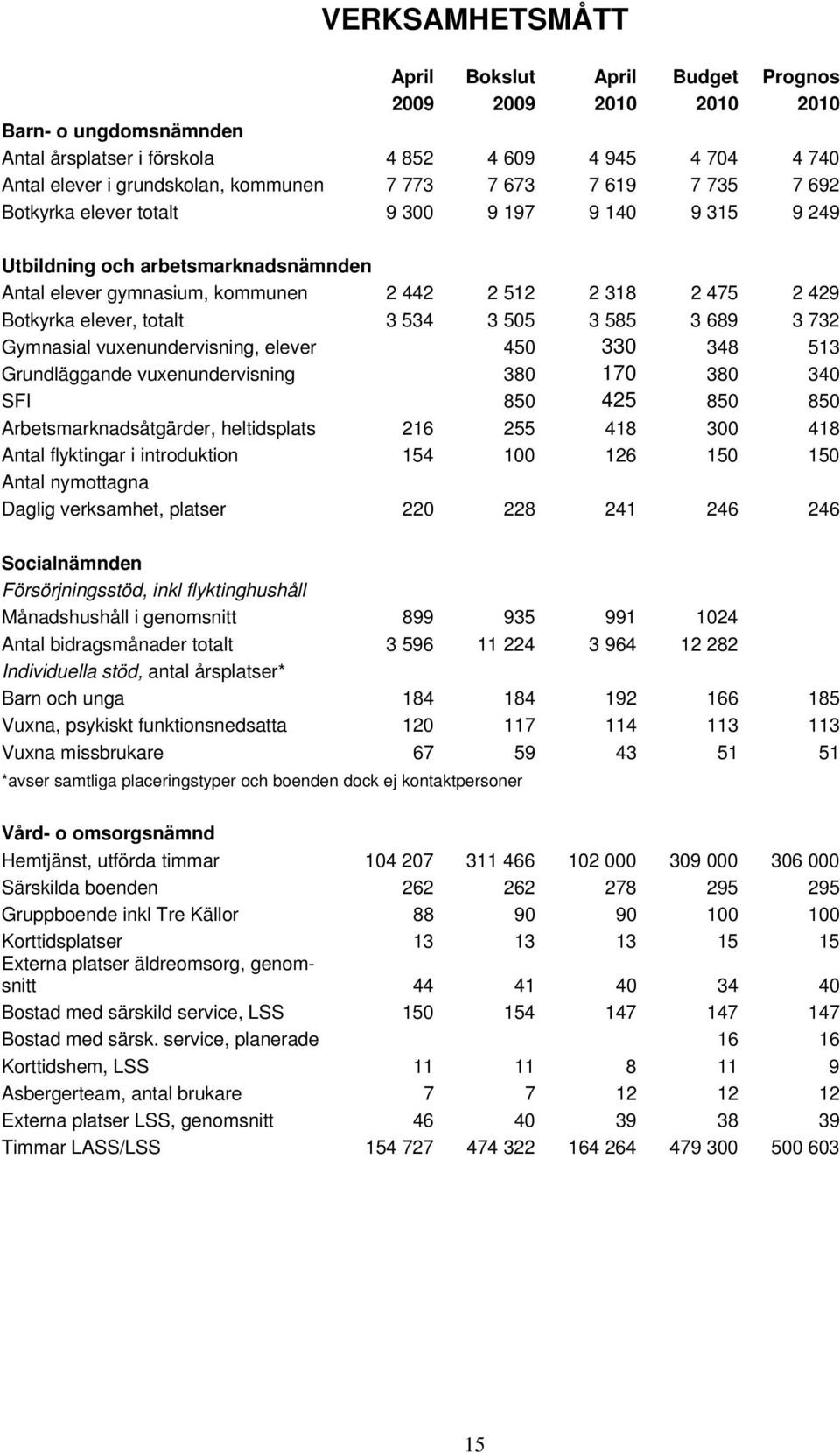 totalt 3 534 3 505 3 585 3 689 3 732 Gymnasial vuxenundervisning, elever 450 330 348 513 Grundläggande vuxenundervisning 380 170 380 340 SFI 850 425 850 850 Arbetsmarknadsåtgärder, heltidsplats 216