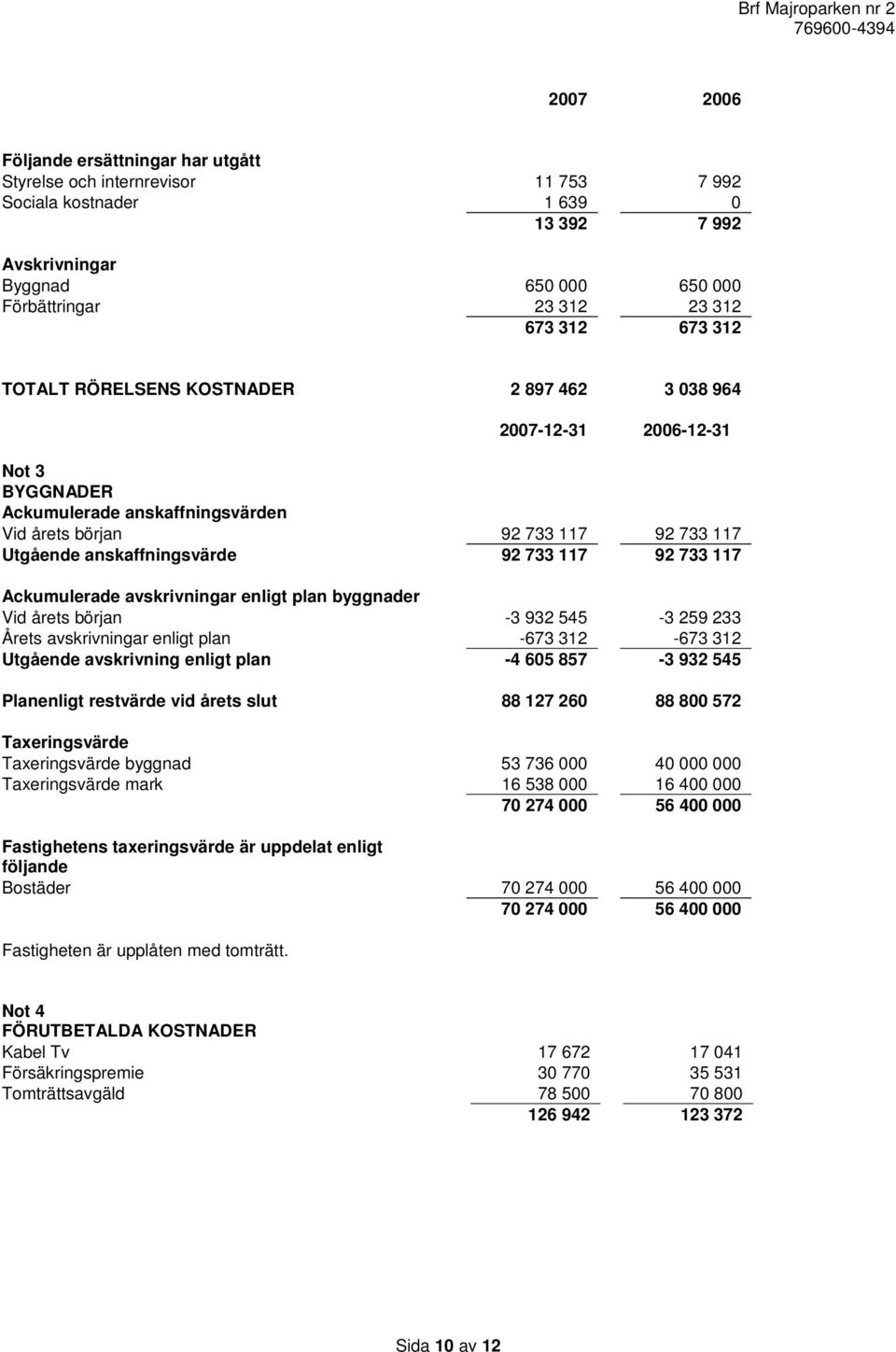 92 733 117 Ackumulerade avskrivningar enligt plan byggnader Vid årets början -3 932 545-3 259 233 Årets avskrivningar enligt plan -673 312-673 312 Utgående avskrivning enligt plan -4 605 857-3 932