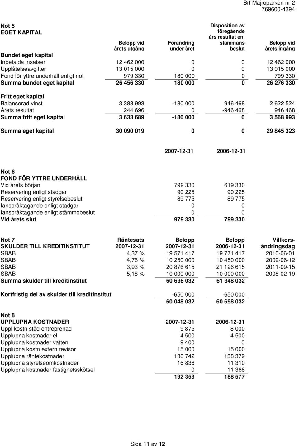 Balanserad vinst 3 388 993-180 000 946 468 2 622 524 Årets resultat 244 696 0-946 468 946 468 Summa fritt eget kapital 3 633 689-180 000 0 3 568 993 Summa eget kapital 30 090 019 0 0 29 845 323
