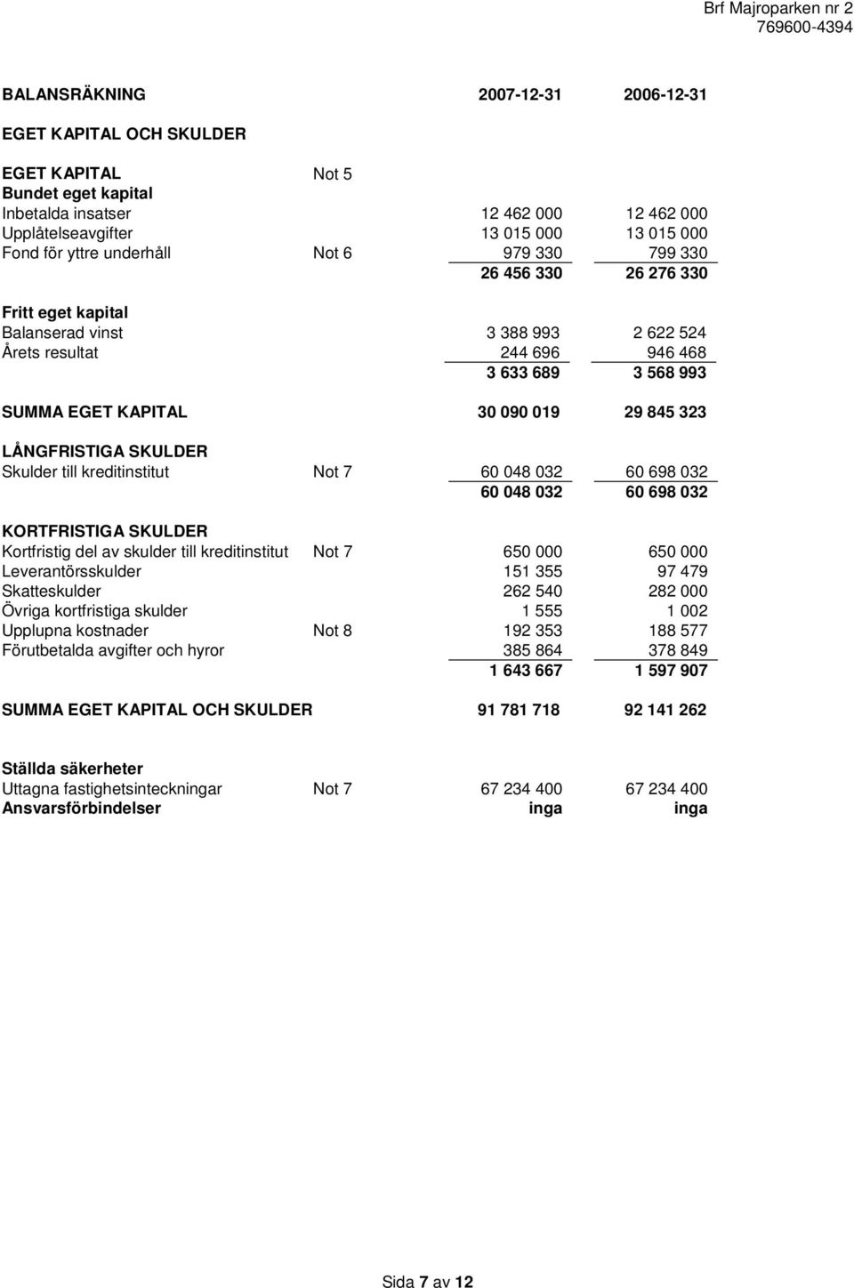 323 LÅNGFRISTIGA SKULDER Skulder till kreditinstitut Not 7 60 048 032 60 698 032 60 048 032 60 698 032 KORTFRISTIGA SKULDER Kortfristig del av skulder till kreditinstitut Not 7 650 000 650 000