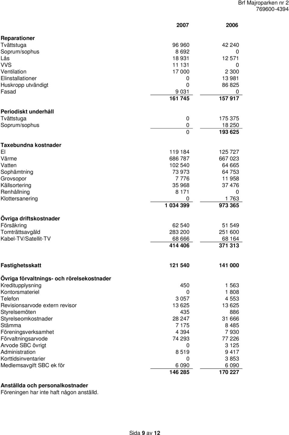 Grovsopor 7 776 11 958 Källsortering 35 968 37 476 Renhållning 8 171 0 Klottersanering 0 1 763 1 034 399 973 365 Övriga driftskostnader Försäkring 62 540 51 549 Tomträttsavgäld 283 200 251 600