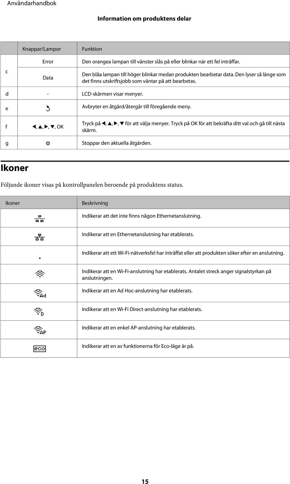 e Avbryter en åtgärd/återgår till föregående meny. f l, u, r, d, OK Tryck på l, u, r, d för att välja menyer. Tryck på OK för att bekräfta ditt val och gå till nästa skärm.